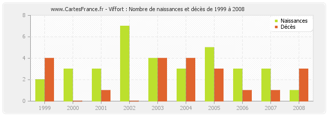 Viffort : Nombre de naissances et décès de 1999 à 2008