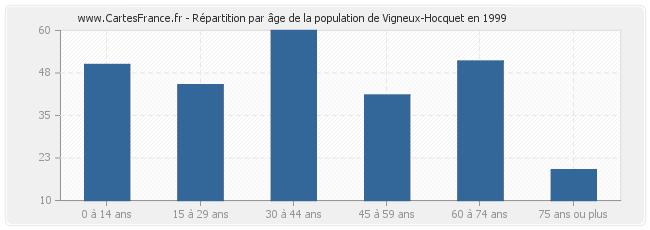 Répartition par âge de la population de Vigneux-Hocquet en 1999