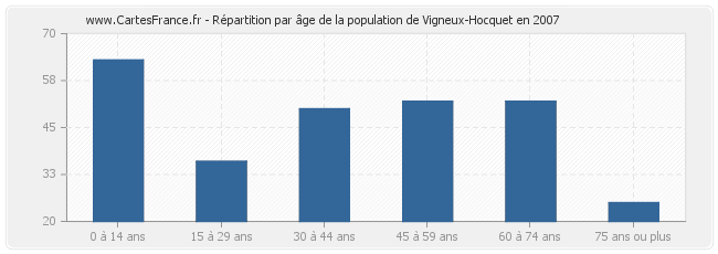 Répartition par âge de la population de Vigneux-Hocquet en 2007