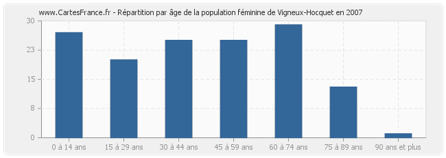 Répartition par âge de la population féminine de Vigneux-Hocquet en 2007