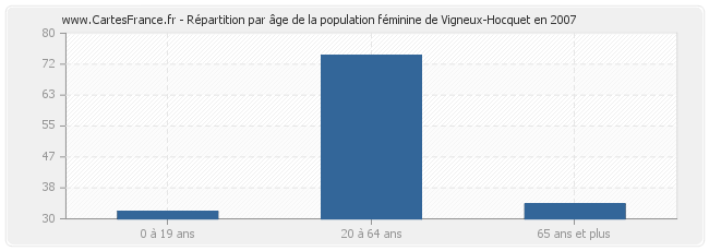 Répartition par âge de la population féminine de Vigneux-Hocquet en 2007