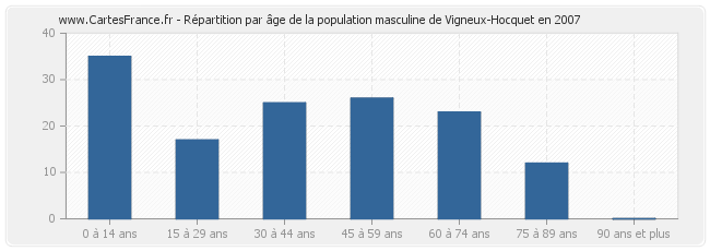 Répartition par âge de la population masculine de Vigneux-Hocquet en 2007