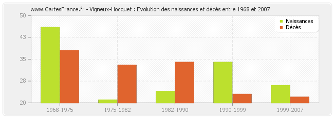 Vigneux-Hocquet : Evolution des naissances et décès entre 1968 et 2007