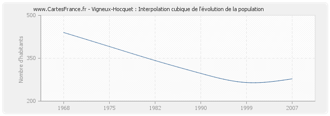 Vigneux-Hocquet : Interpolation cubique de l'évolution de la population