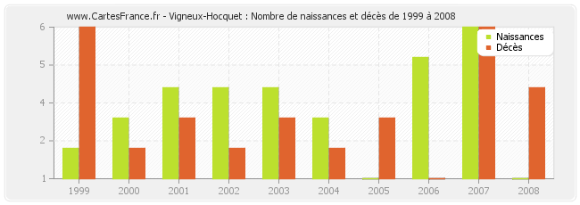 Vigneux-Hocquet : Nombre de naissances et décès de 1999 à 2008