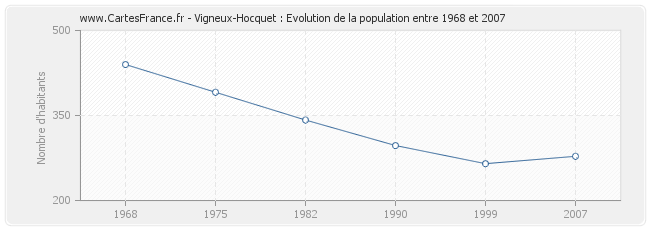 Population Vigneux-Hocquet