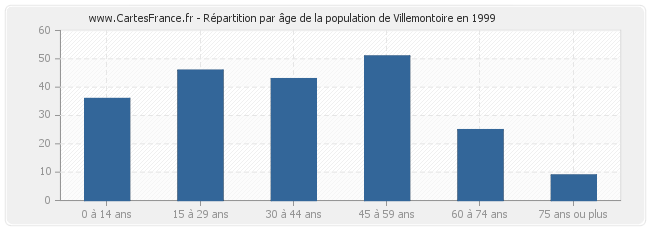 Répartition par âge de la population de Villemontoire en 1999