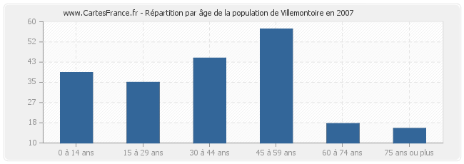 Répartition par âge de la population de Villemontoire en 2007