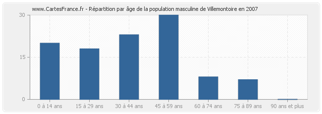 Répartition par âge de la population masculine de Villemontoire en 2007