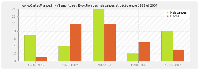 Villemontoire : Evolution des naissances et décès entre 1968 et 2007