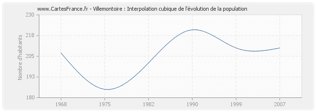 Villemontoire : Interpolation cubique de l'évolution de la population