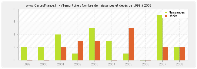 Villemontoire : Nombre de naissances et décès de 1999 à 2008