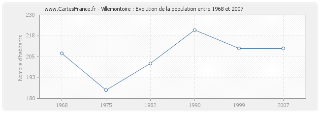 Population Villemontoire