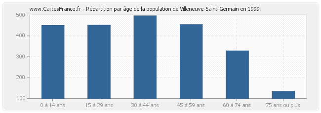 Répartition par âge de la population de Villeneuve-Saint-Germain en 1999