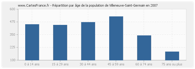 Répartition par âge de la population de Villeneuve-Saint-Germain en 2007