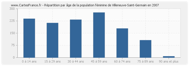 Répartition par âge de la population féminine de Villeneuve-Saint-Germain en 2007