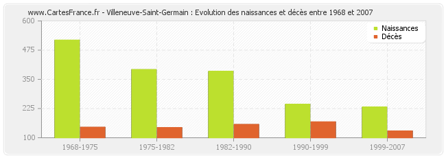 Villeneuve-Saint-Germain : Evolution des naissances et décès entre 1968 et 2007