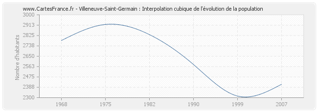 Villeneuve-Saint-Germain : Interpolation cubique de l'évolution de la population