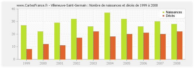 Villeneuve-Saint-Germain : Nombre de naissances et décès de 1999 à 2008