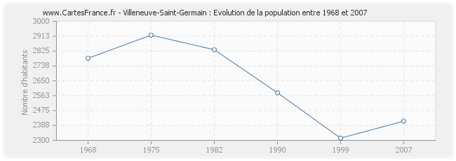 Population Villeneuve-Saint-Germain