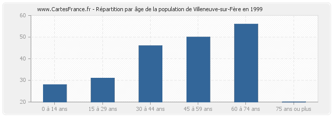 Répartition par âge de la population de Villeneuve-sur-Fère en 1999