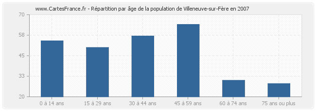 Répartition par âge de la population de Villeneuve-sur-Fère en 2007