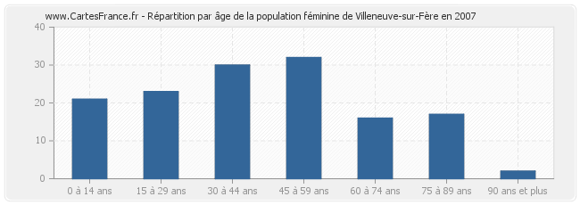 Répartition par âge de la population féminine de Villeneuve-sur-Fère en 2007