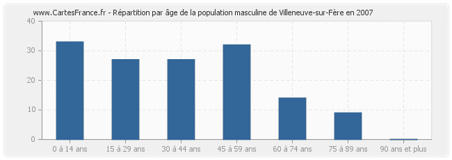 Répartition par âge de la population masculine de Villeneuve-sur-Fère en 2007