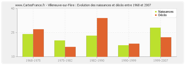 Villeneuve-sur-Fère : Evolution des naissances et décès entre 1968 et 2007