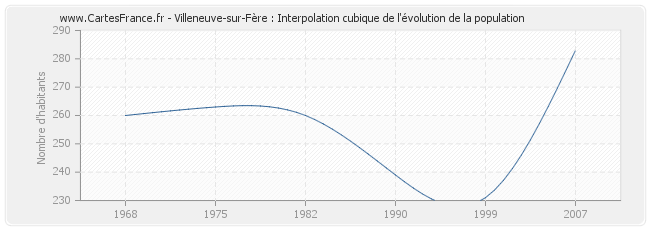 Villeneuve-sur-Fère : Interpolation cubique de l'évolution de la population