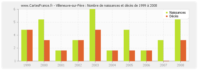Villeneuve-sur-Fère : Nombre de naissances et décès de 1999 à 2008