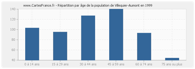 Répartition par âge de la population de Villequier-Aumont en 1999