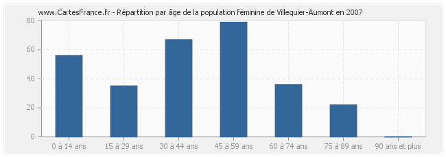 Répartition par âge de la population féminine de Villequier-Aumont en 2007