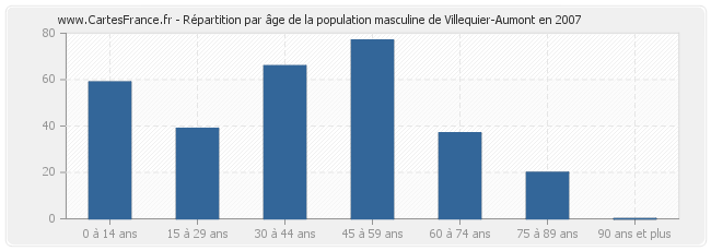 Répartition par âge de la population masculine de Villequier-Aumont en 2007