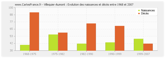 Villequier-Aumont : Evolution des naissances et décès entre 1968 et 2007