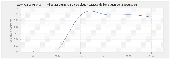 Villequier-Aumont : Interpolation cubique de l'évolution de la population