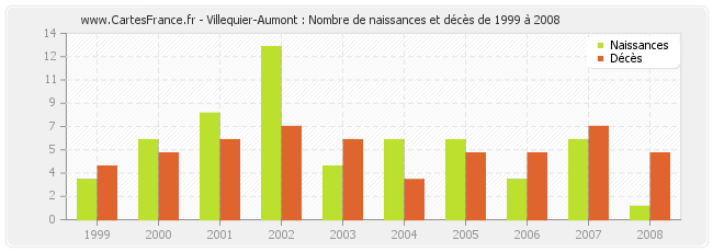 Villequier-Aumont : Nombre de naissances et décès de 1999 à 2008