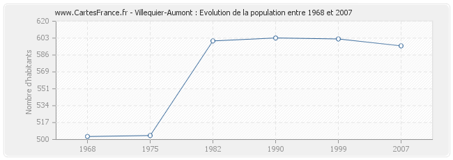 Population Villequier-Aumont