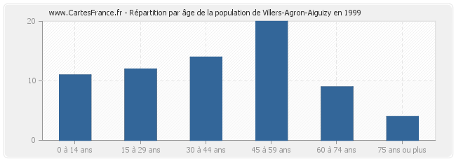Répartition par âge de la population de Villers-Agron-Aiguizy en 1999
