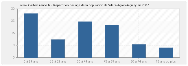 Répartition par âge de la population de Villers-Agron-Aiguizy en 2007