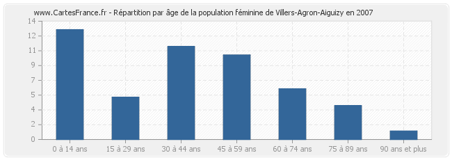 Répartition par âge de la population féminine de Villers-Agron-Aiguizy en 2007