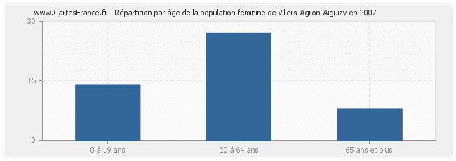 Répartition par âge de la population féminine de Villers-Agron-Aiguizy en 2007