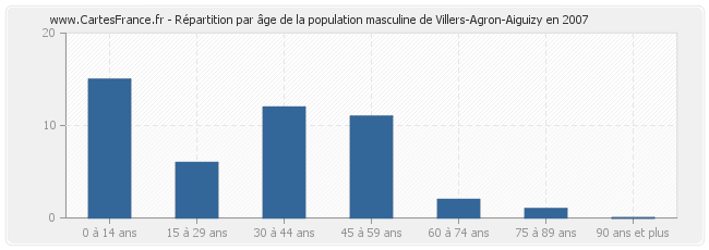 Répartition par âge de la population masculine de Villers-Agron-Aiguizy en 2007