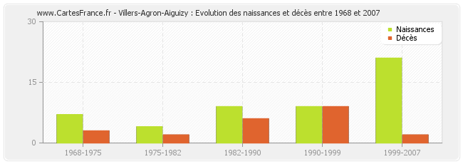 Villers-Agron-Aiguizy : Evolution des naissances et décès entre 1968 et 2007