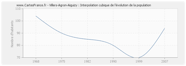 Villers-Agron-Aiguizy : Interpolation cubique de l'évolution de la population