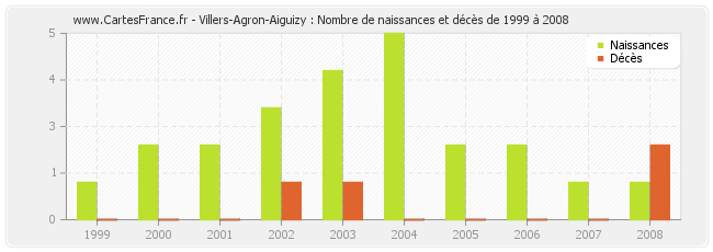 Villers-Agron-Aiguizy : Nombre de naissances et décès de 1999 à 2008