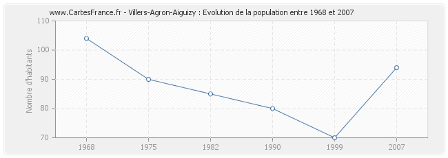 Population Villers-Agron-Aiguizy