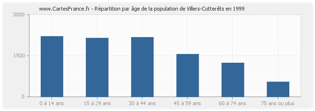 Répartition par âge de la population de Villers-Cotterêts en 1999