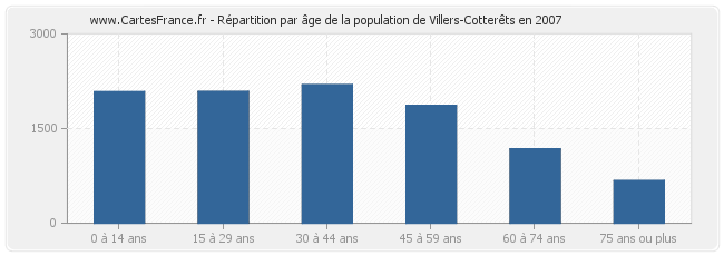 Répartition par âge de la population de Villers-Cotterêts en 2007
