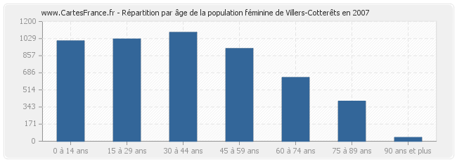 Répartition par âge de la population féminine de Villers-Cotterêts en 2007